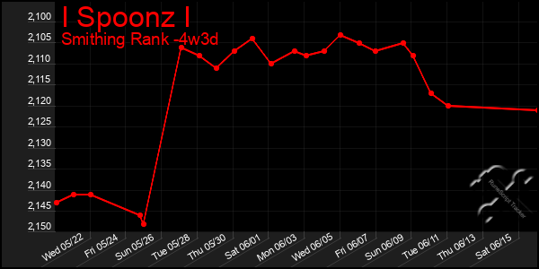 Last 31 Days Graph of I Spoonz I