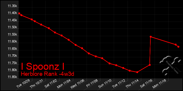 Last 31 Days Graph of I Spoonz I