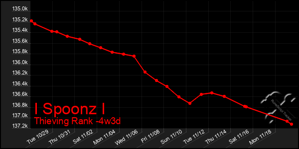 Last 31 Days Graph of I Spoonz I