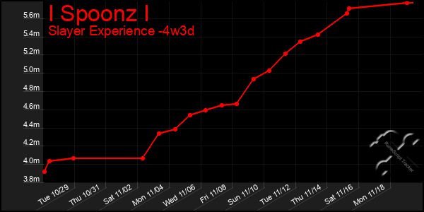 Last 31 Days Graph of I Spoonz I