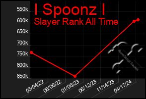 Total Graph of I Spoonz I