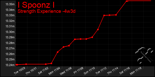 Last 31 Days Graph of I Spoonz I