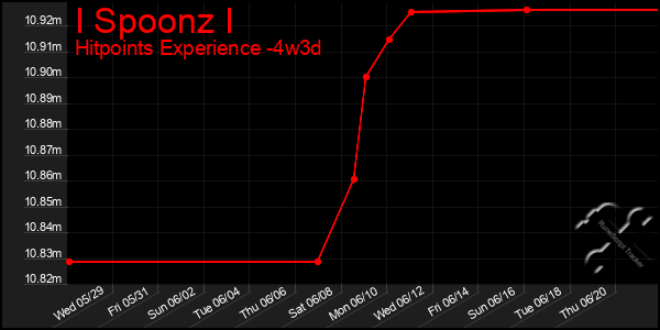 Last 31 Days Graph of I Spoonz I