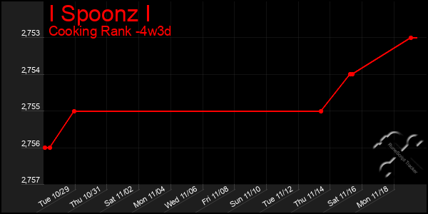 Last 31 Days Graph of I Spoonz I