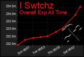 Total Graph of I Swtchz