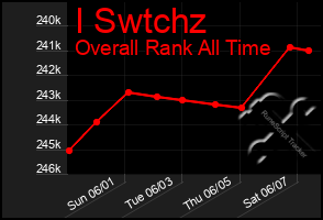 Total Graph of I Swtchz