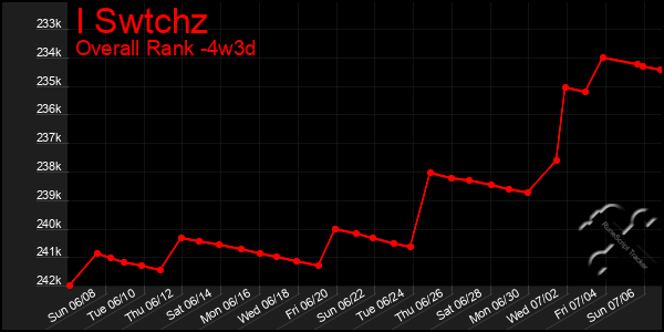 Last 31 Days Graph of I Swtchz
