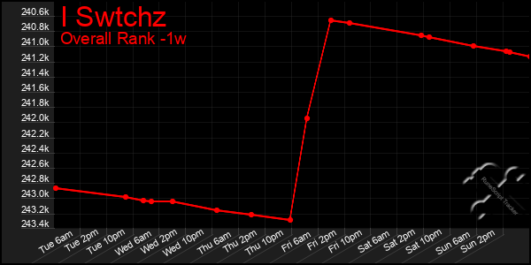 1 Week Graph of I Swtchz