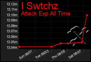 Total Graph of I Swtchz