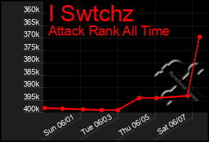 Total Graph of I Swtchz