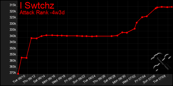 Last 31 Days Graph of I Swtchz