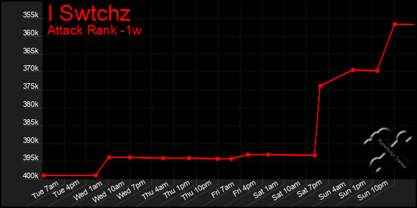 Last 7 Days Graph of I Swtchz