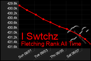 Total Graph of I Swtchz