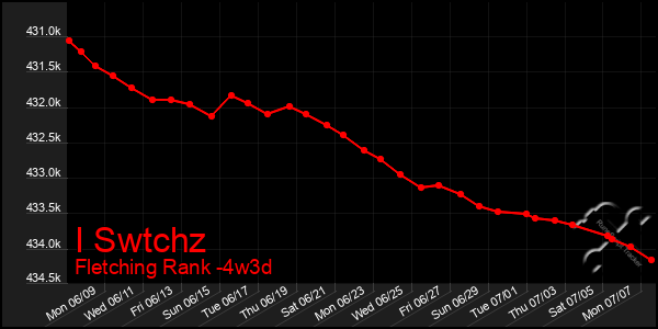 Last 31 Days Graph of I Swtchz