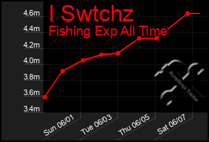 Total Graph of I Swtchz