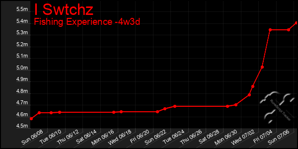 Last 31 Days Graph of I Swtchz
