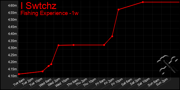 Last 7 Days Graph of I Swtchz