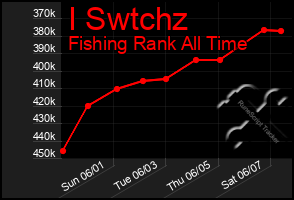 Total Graph of I Swtchz