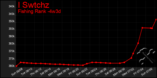 Last 31 Days Graph of I Swtchz