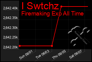 Total Graph of I Swtchz