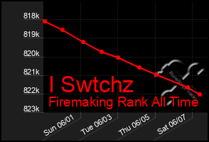 Total Graph of I Swtchz