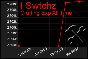 Total Graph of I Swtchz