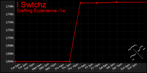Last 7 Days Graph of I Swtchz