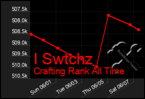 Total Graph of I Swtchz