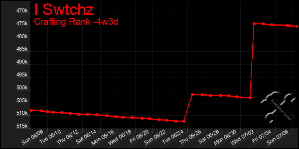 Last 31 Days Graph of I Swtchz