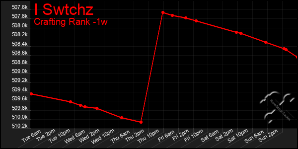 Last 7 Days Graph of I Swtchz