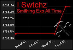 Total Graph of I Swtchz