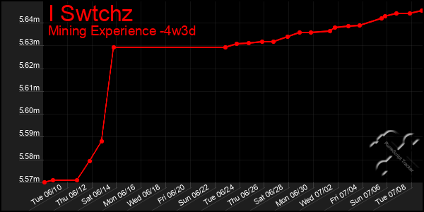 Last 31 Days Graph of I Swtchz