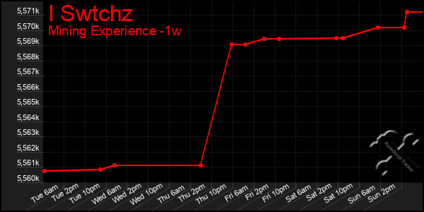 Last 7 Days Graph of I Swtchz