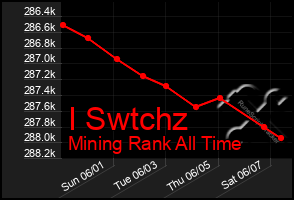 Total Graph of I Swtchz