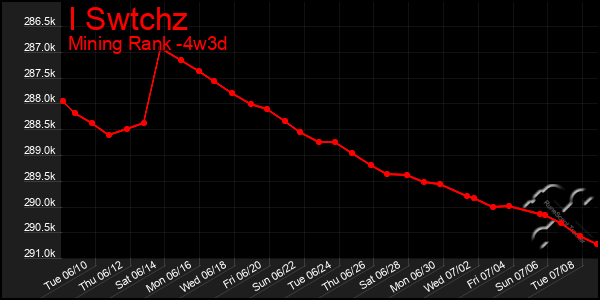 Last 31 Days Graph of I Swtchz