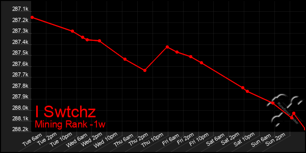 Last 7 Days Graph of I Swtchz