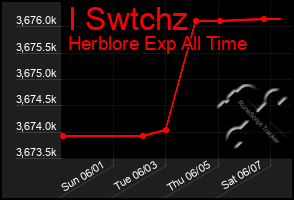 Total Graph of I Swtchz