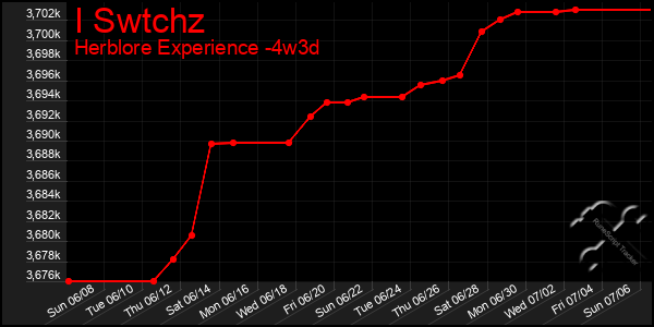 Last 31 Days Graph of I Swtchz