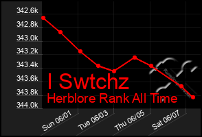 Total Graph of I Swtchz