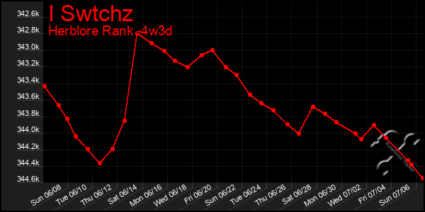 Last 31 Days Graph of I Swtchz