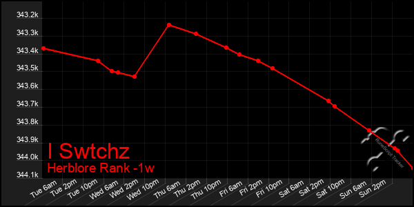 Last 7 Days Graph of I Swtchz