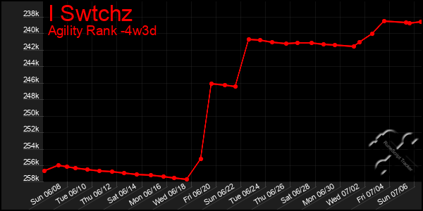 Last 31 Days Graph of I Swtchz