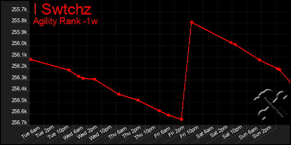 Last 7 Days Graph of I Swtchz