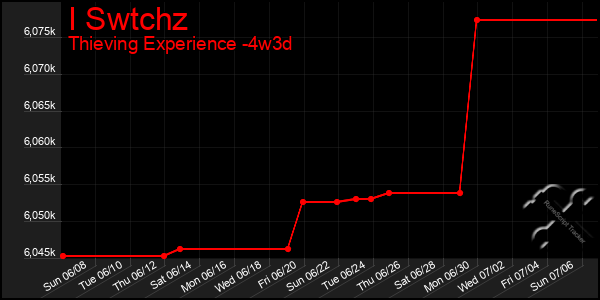 Last 31 Days Graph of I Swtchz