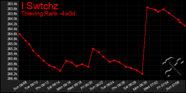 Last 31 Days Graph of I Swtchz