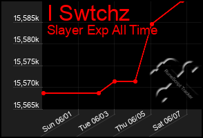 Total Graph of I Swtchz