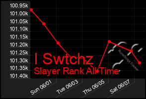 Total Graph of I Swtchz