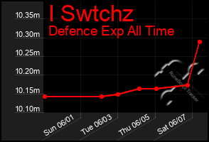 Total Graph of I Swtchz