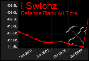 Total Graph of I Swtchz