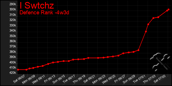 Last 31 Days Graph of I Swtchz